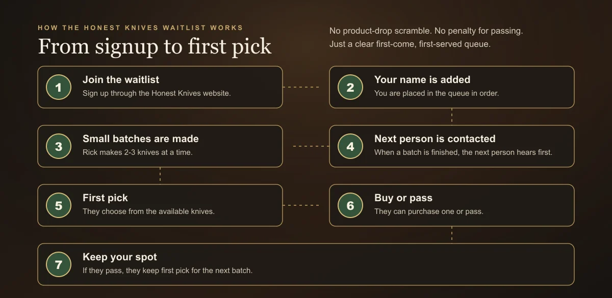 Infographic showing the seven steps in the Honest Knives waitlist process.